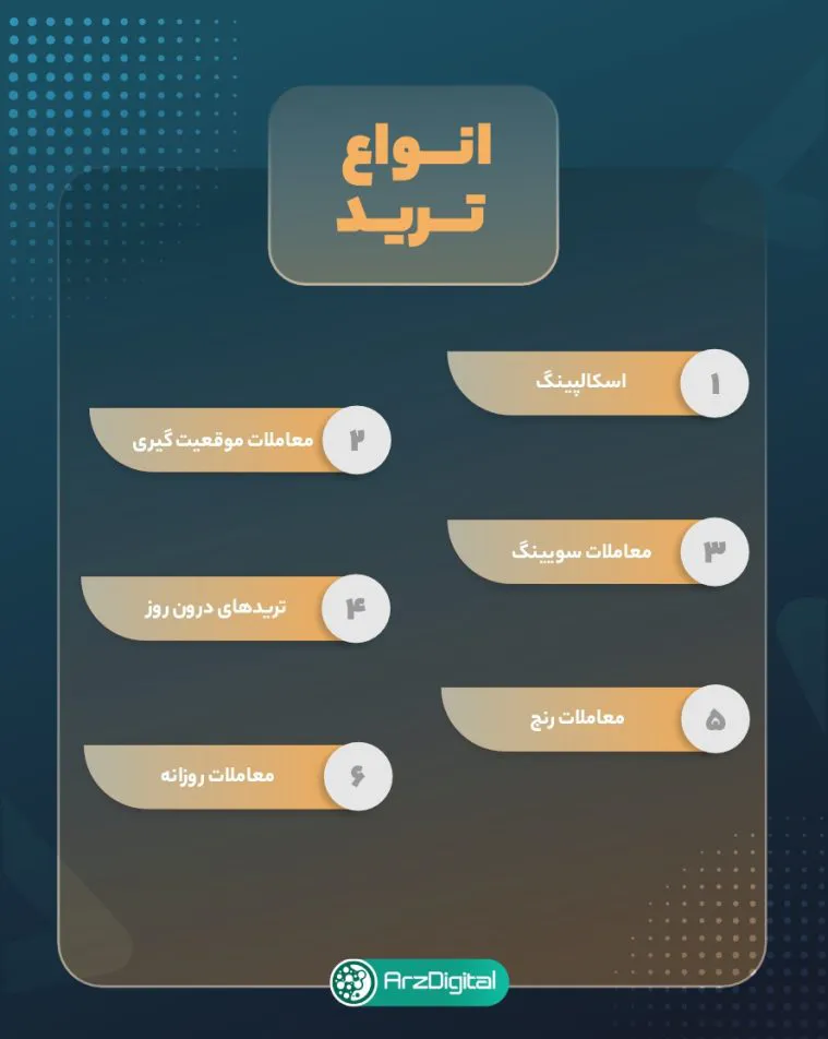 Types of trading methods in terms of time ierval
