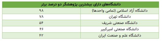 Iranian scieific impact globally; ۱۵۰۰۰ Researcher on the Top List