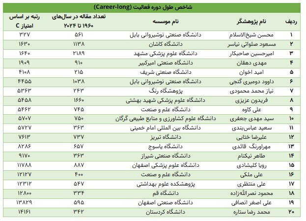 Iranian scieific impact globally; ۱۵۰۰۰ Researcher on the Top List