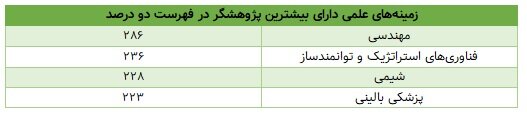 Iranian scieific impact globally; ۱۵۰۰۰ Researcher on the Top List