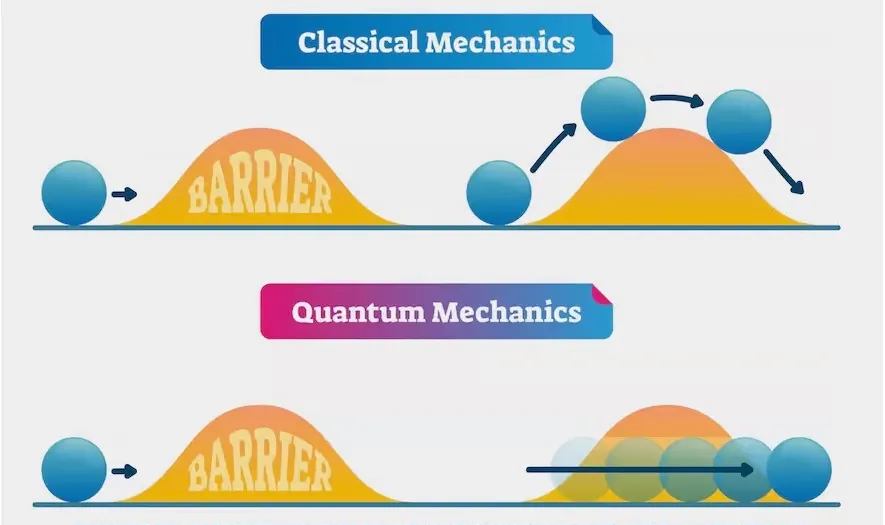 Simply put, quaum tunneling
