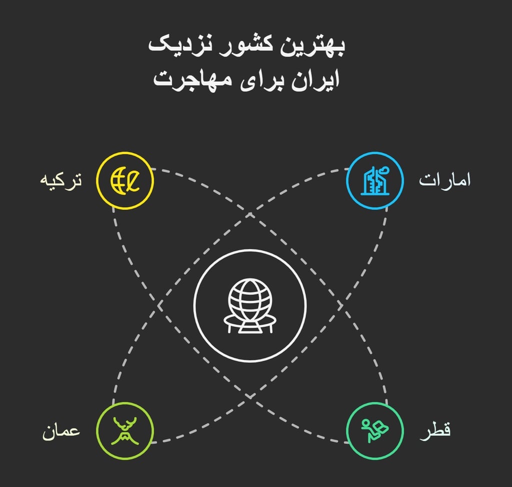 The best coury near Iran for immigration