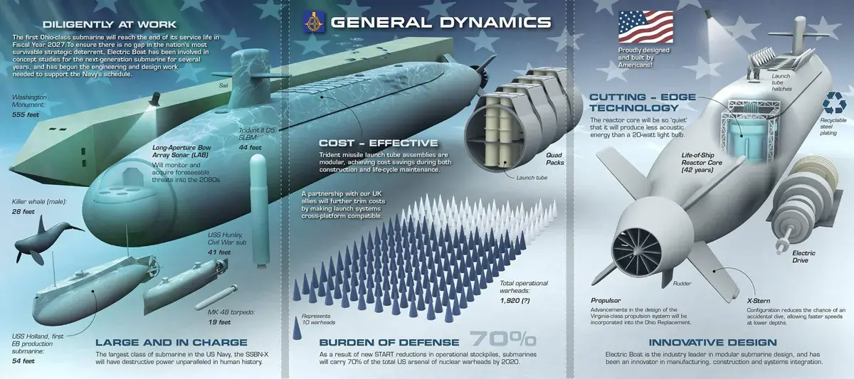 The future submarine of the Columbia classification