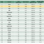 Iran ranks second in the world in terms of publishing articles in the field of irrigation and drainage