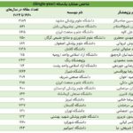 Iranian scientific impact globally; ۱۵۰۰۰ Researcher on the Top List