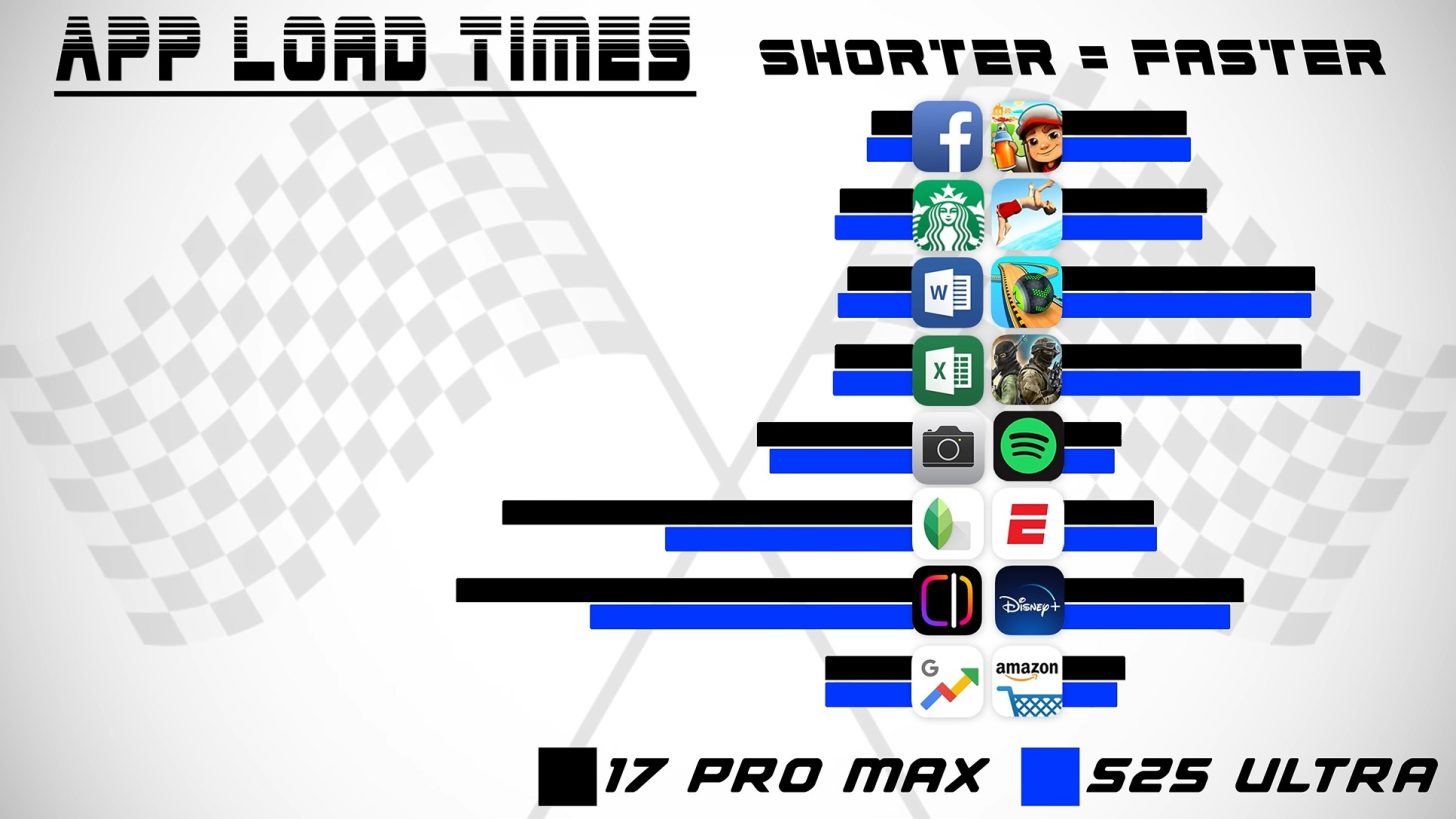 Failure of the IPhone 5 Pro Max vs. Galaxy S25 in Speed ​​Test - Digino