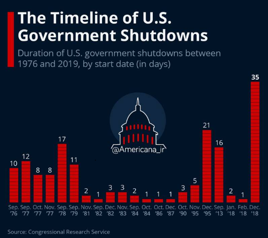 US government shutdown crisis; Will the 35-day record be broken?