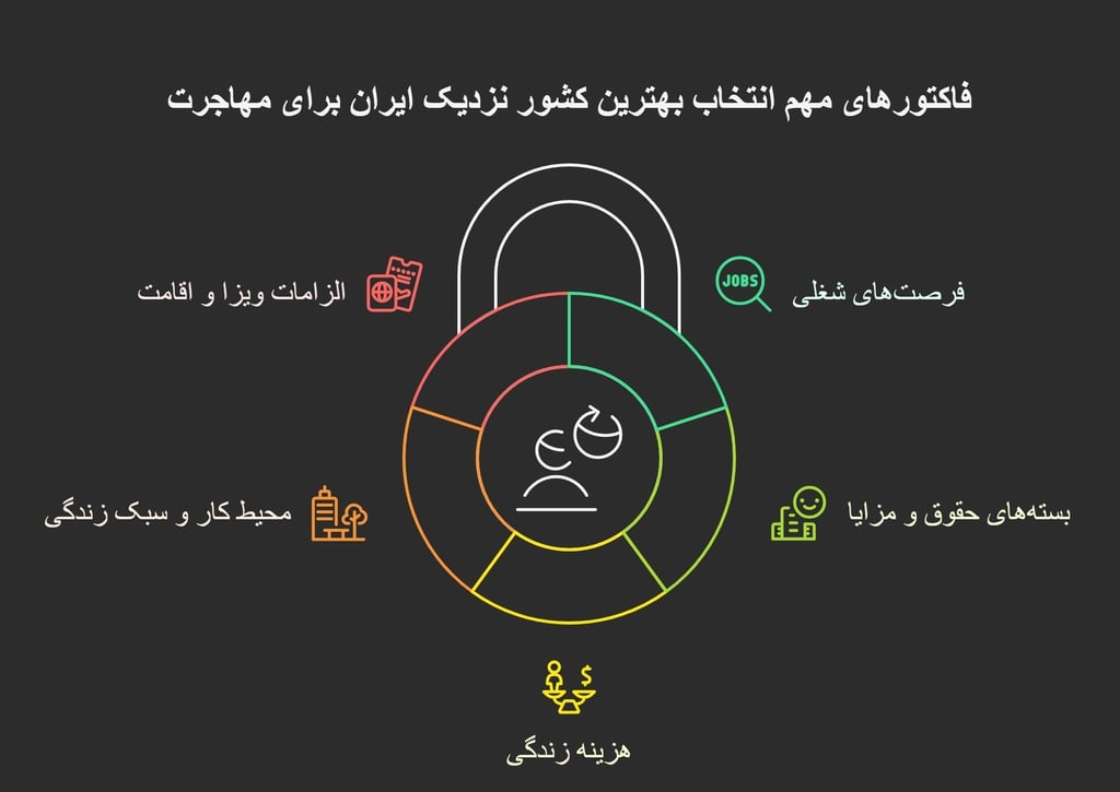 Importa factors for choosing the best coury near Iran for immigration