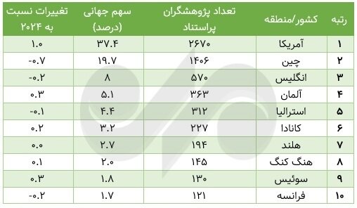 The list of most cited researchers in 2025 was published; Iran 3 - Saudi Arabia 30