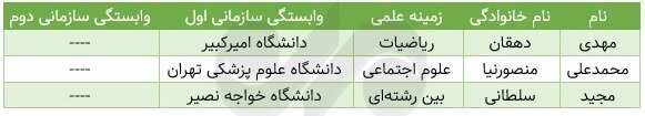 The list of most cited researchers in 2025 was published; Iran 3 - Saudi Arabia 30