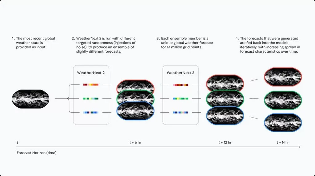 Google's WeatherNext 2 artificial ielligence