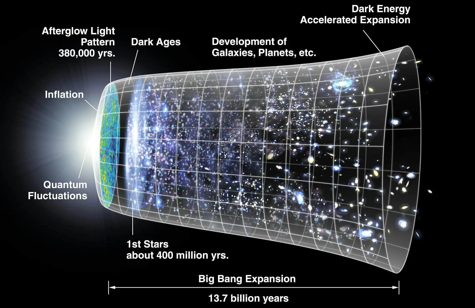 The curre theory about the process of changes in the universe
