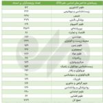 The list of most cited researchers in 2025 was published; Iran 3 - Saudi Arabia 30