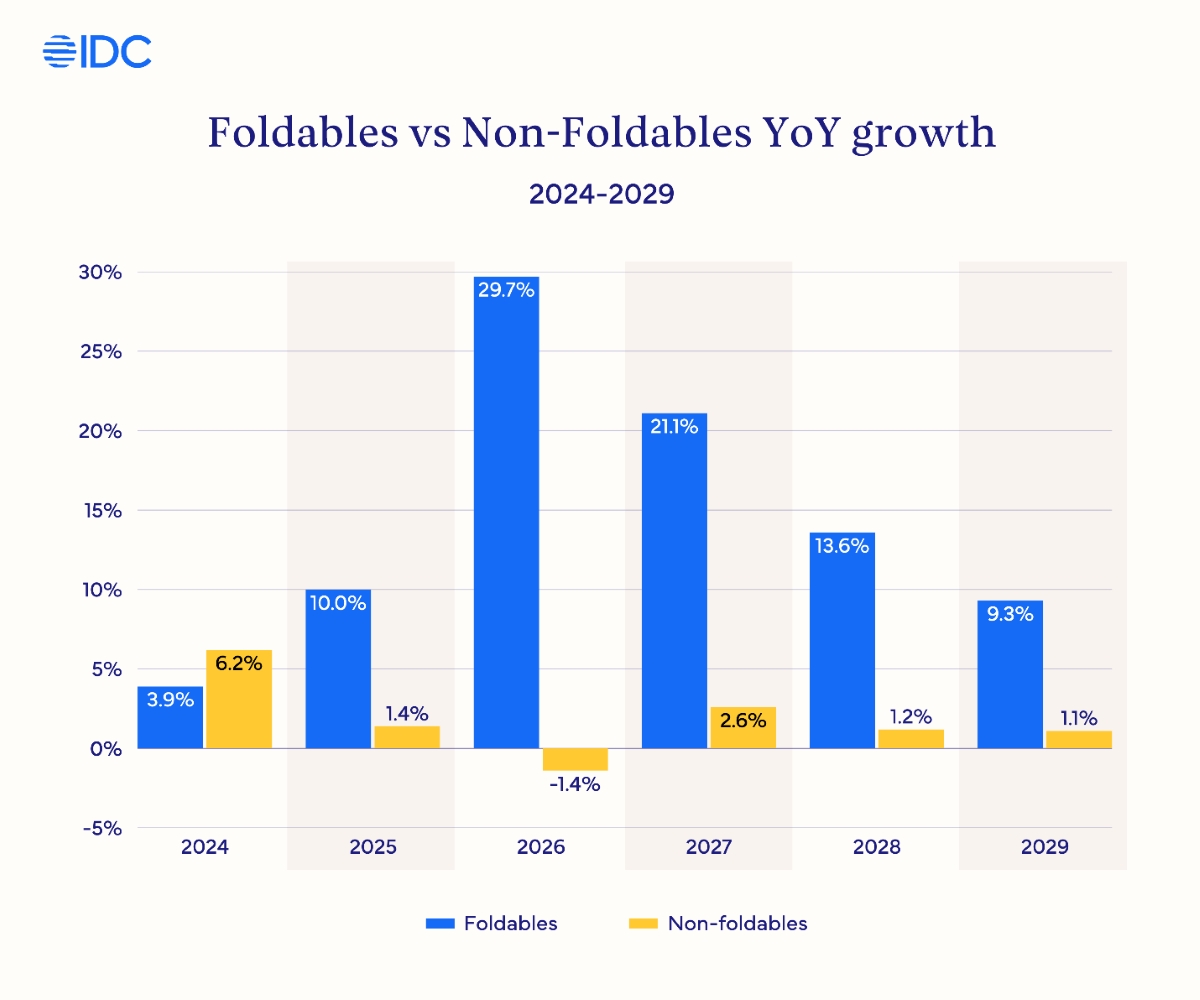 Apple's foldable iPhone is set to revolutionize the foldable phone market - Diginoy