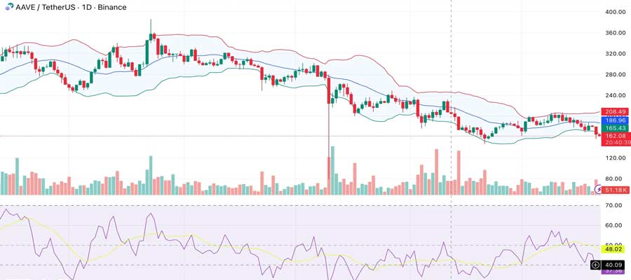 aave-price-slides-whale-driven-sell-off-2025