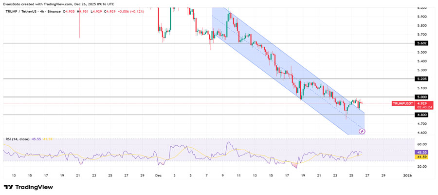 14-8m-whale-activity-puts-pressure-on-trumps-price-but-is-4-80-next