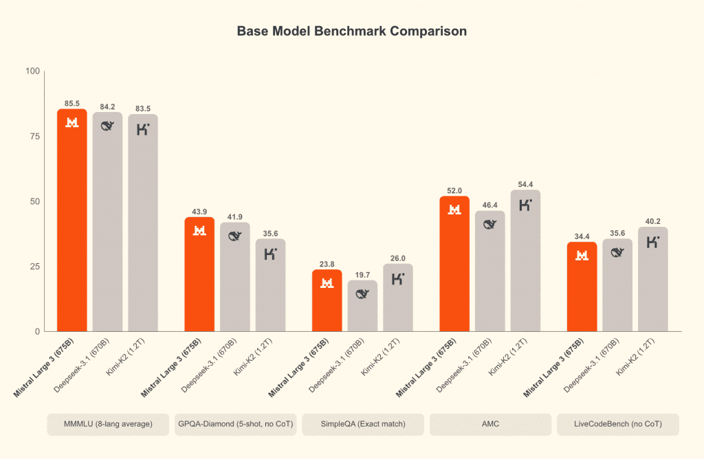 Benchmark Mistral Large 3