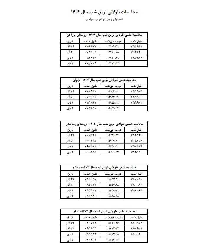 Where is the shortest and longest Yalda night in Iran? Calculation of Yalda in 8 capitals of the world