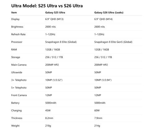 Upgrading to the Galaxy S26 Ultra may not appeal to flagship phone owners - Diginoy