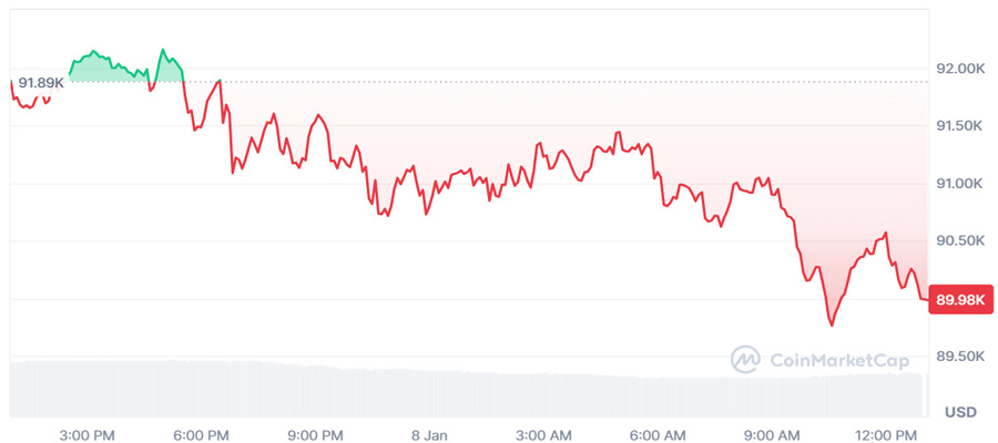 bitcoin-price-falls-below-90k-again-as-btc-etf-sees-480m-in-outflows