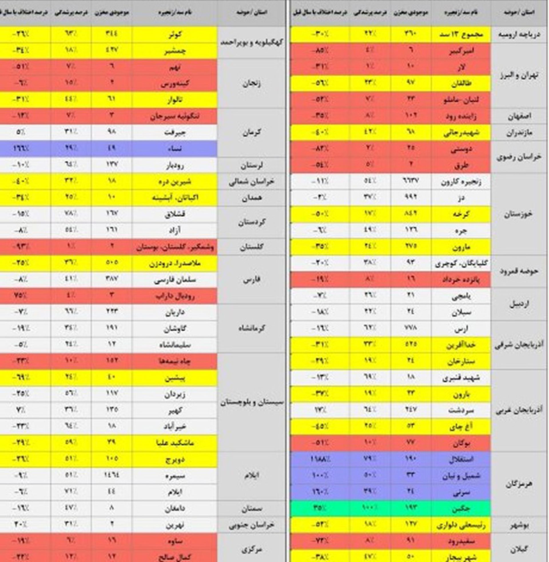 The capacity of Iran's importa dams