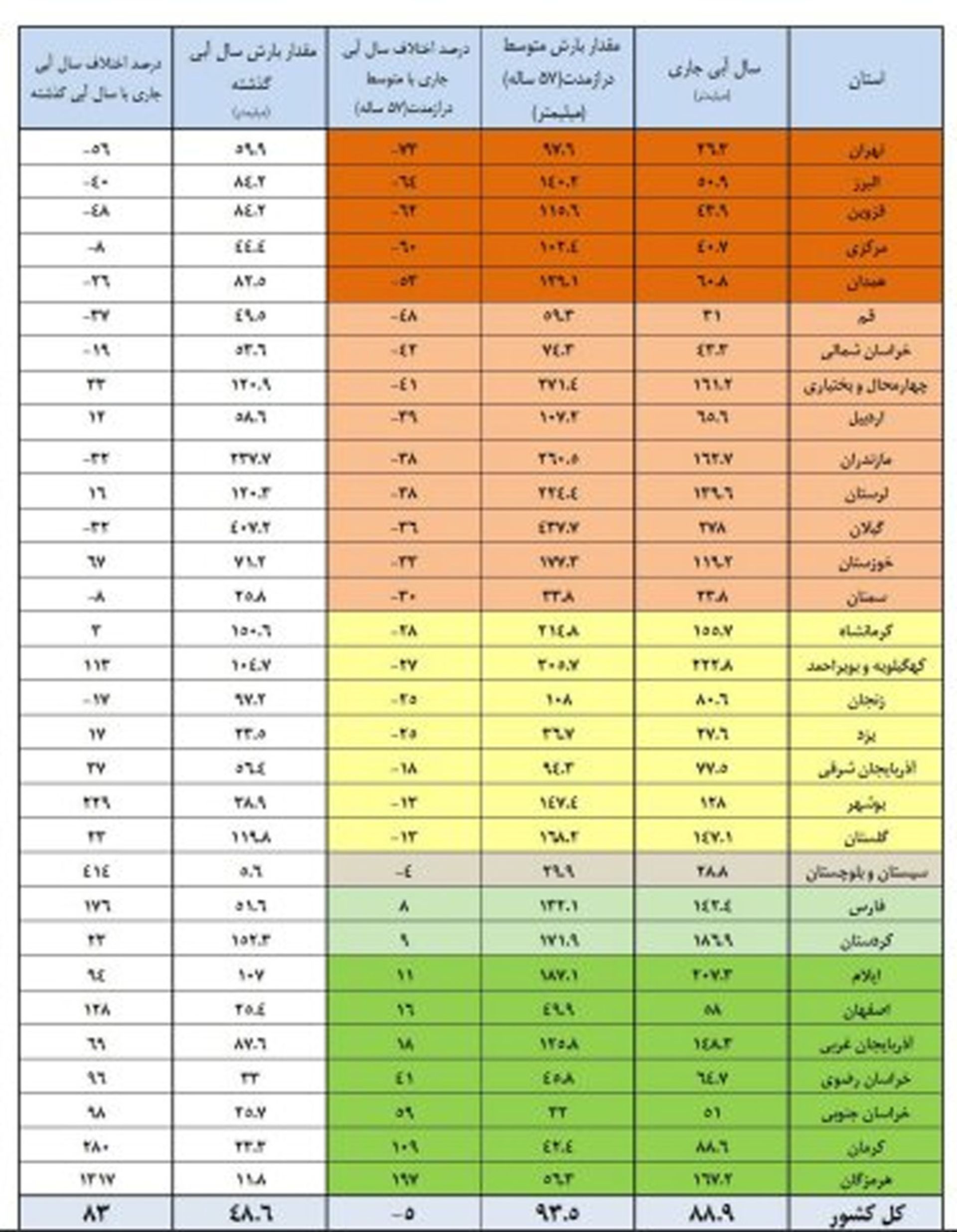 The capacity of Iran's importa dams