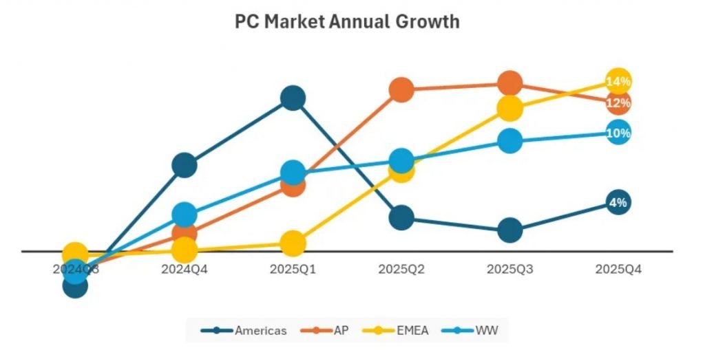 The annual growth chart of the computer market in 2025