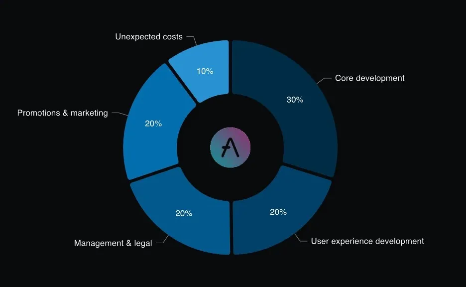 Distribution of Ave tokens