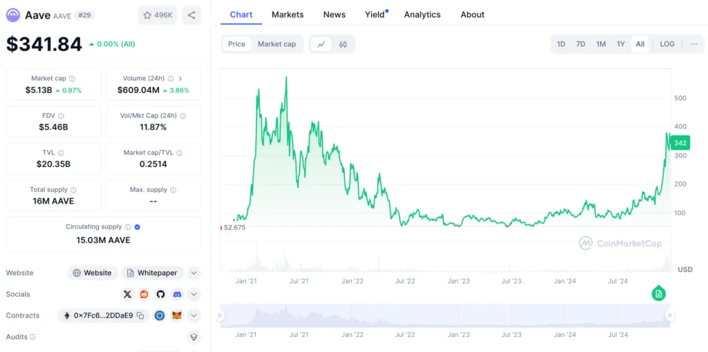 Ave price chart from 2020 to 2024