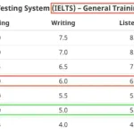 Equivalent to IELTS clb
