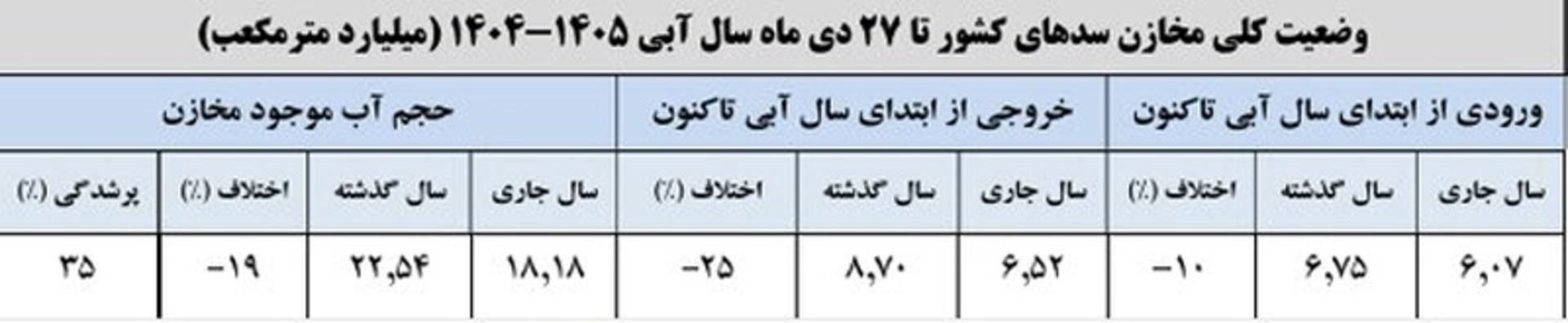 The capacity of Iran's important dams