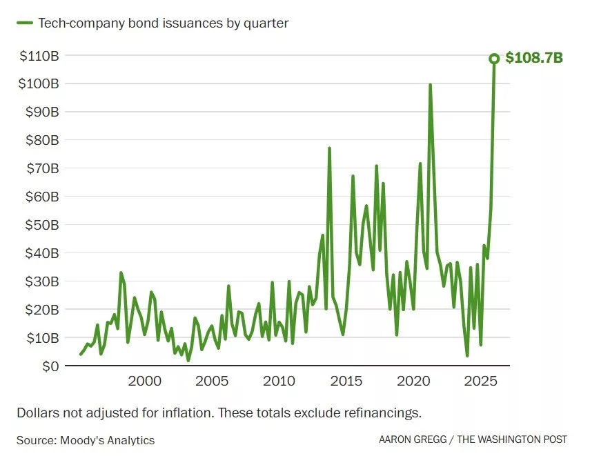 The rate of bond issuance by technology companies