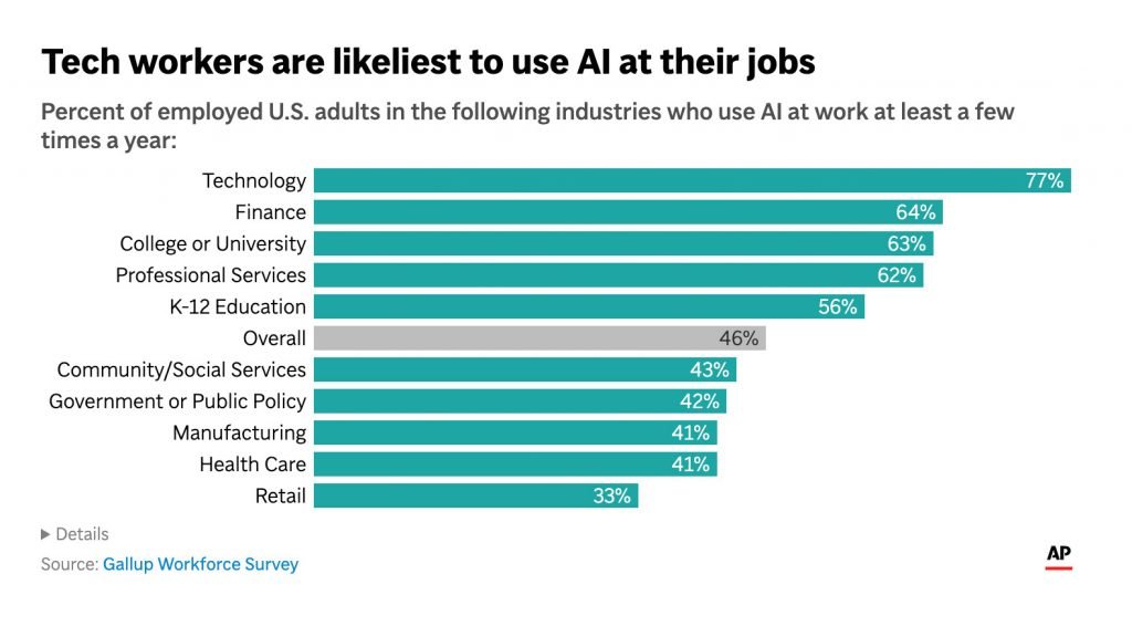Artificial ielligence in the workplace