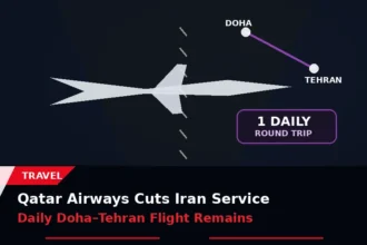 Qatar Airways cut Iran service but kept one daily Doha–Tehran flight through June 2026