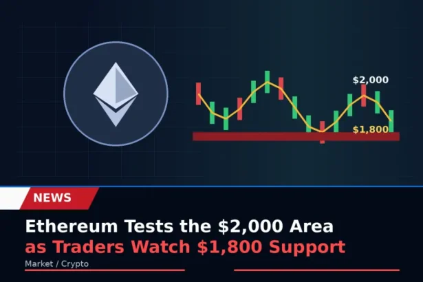 Ethereum tests the $2,000 area as traders watch $1,800 support